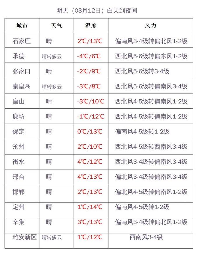 小雪+雨夾雪+陣風９級今晚上線！河北發布預警……-圖4