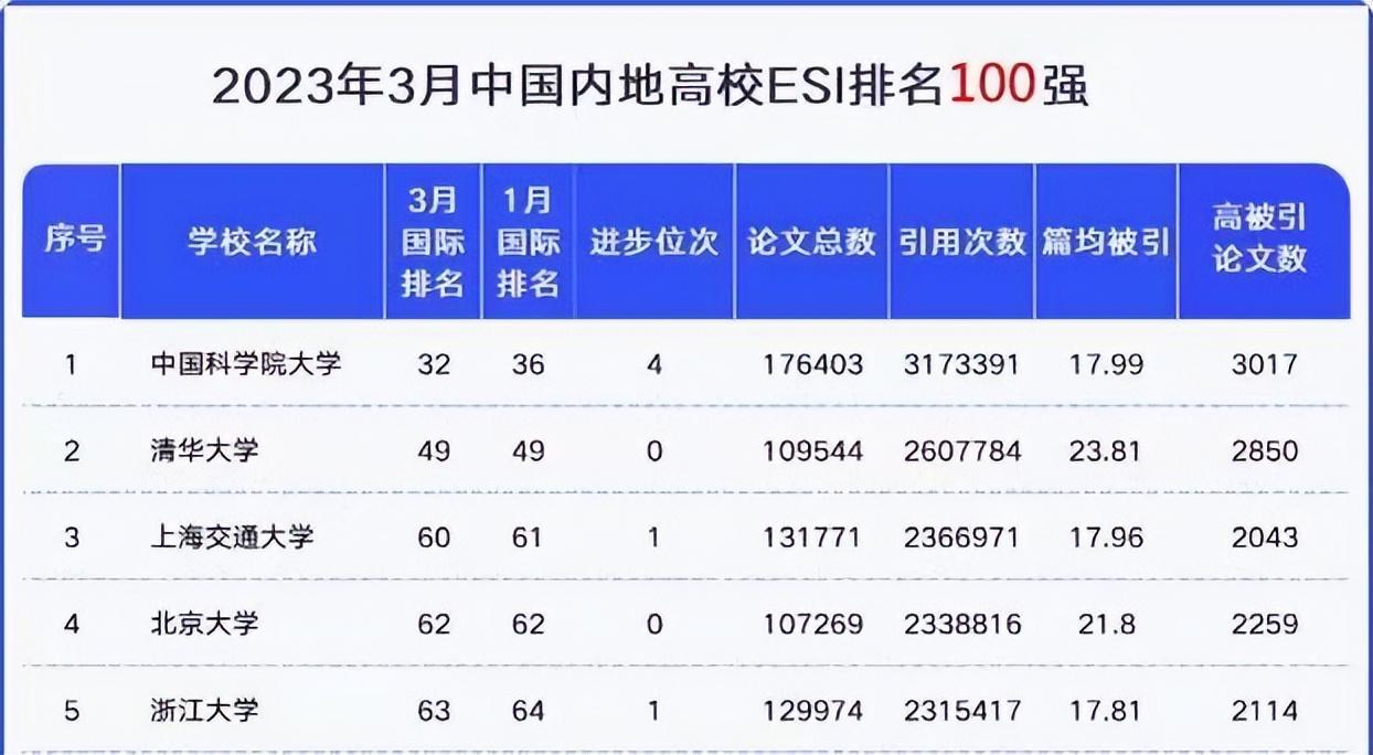 2022年3月我國內地大學排名榜，清華痛失榜首，北大也跌出前三-圖2