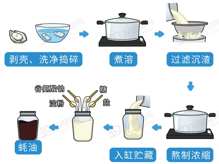 中國癌癥高發，是蠔油惹的禍嗎？提醒：3種調味品，不能亂用-圖3